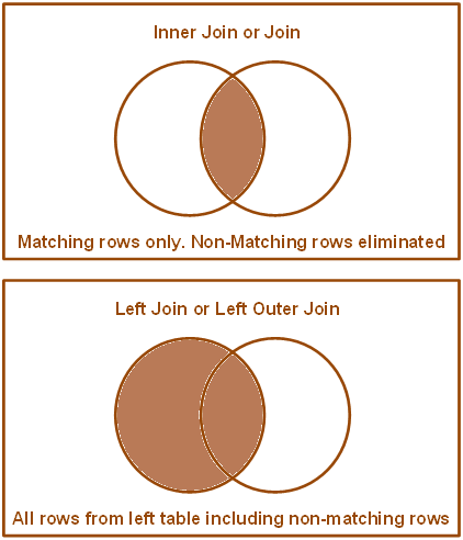 Difference between inner join and left outer join