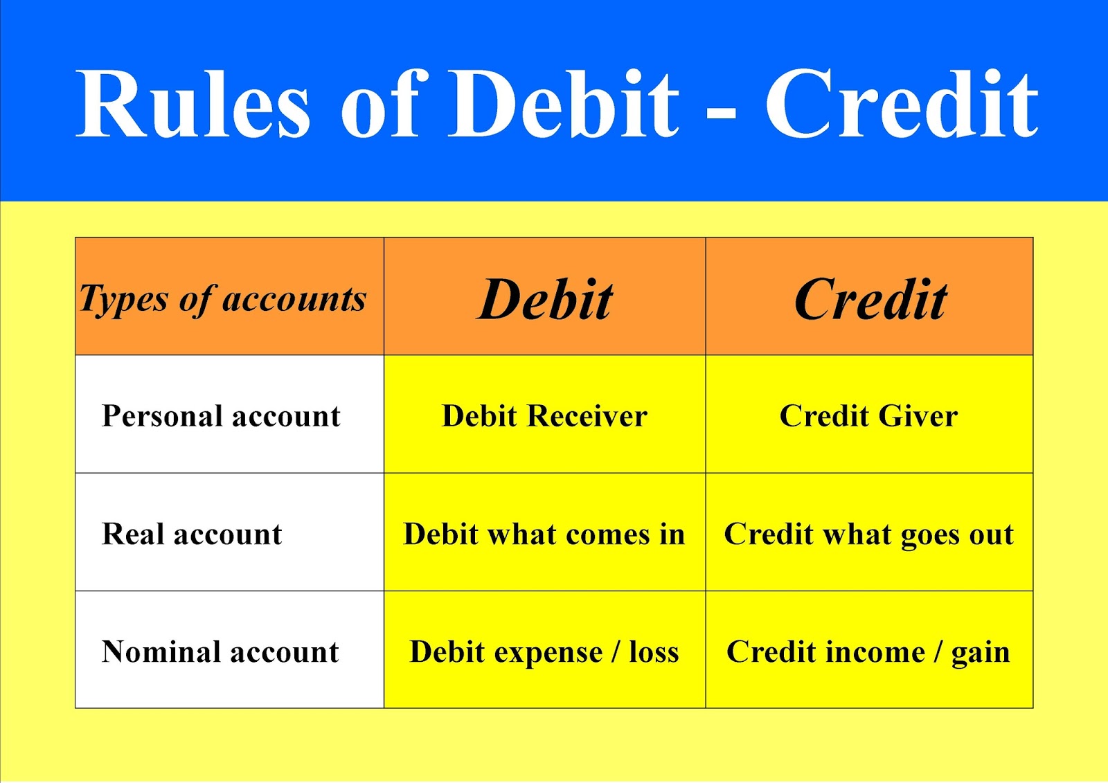 T me type debit. Accounting Debit and credit. Debit is. Debit account. Debit and credit in Accounting.