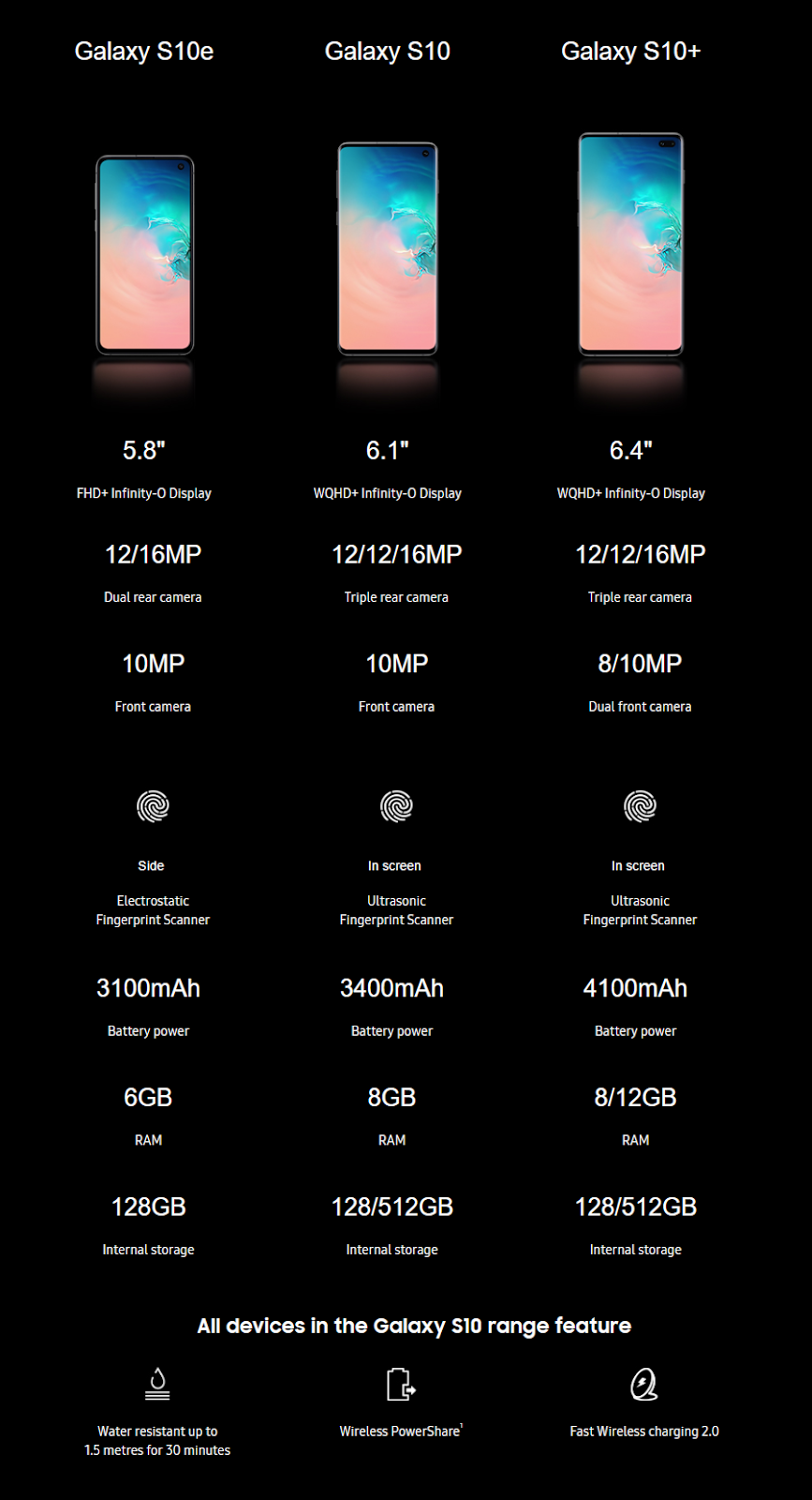 Samsung Galaxy S10 at a glance