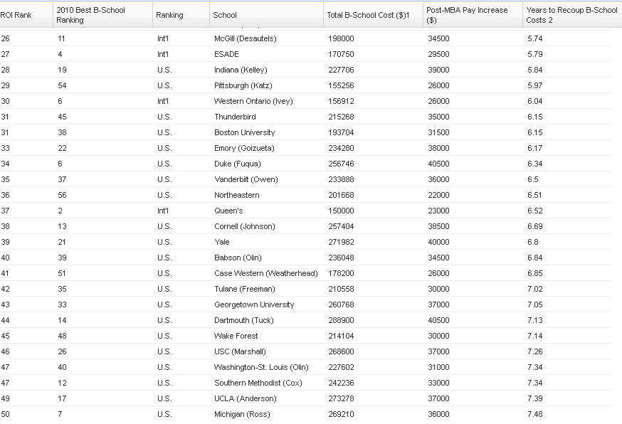 MBA Program Ranking of ROI on MBA with Best Bschool Ranking