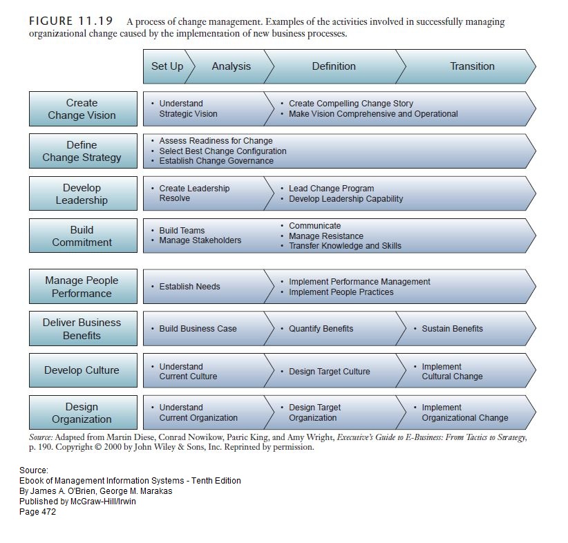 sharing: What Is A Process of Change Management