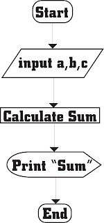 Najam Awan: C Program and Flow chart that take three numbers from user ...