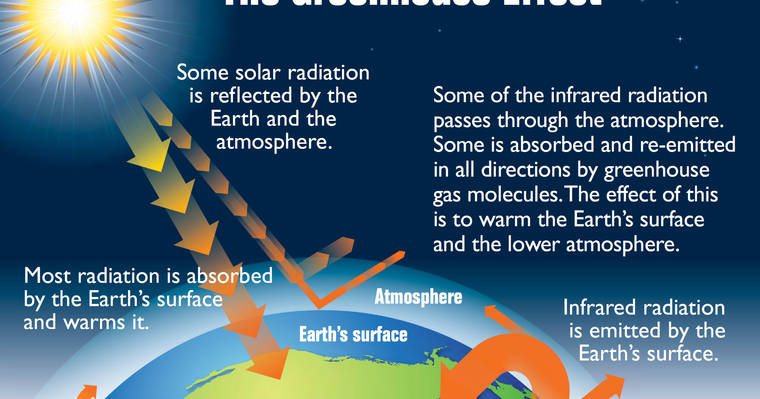 CAUSES OF GREENHOUSE EFFECT