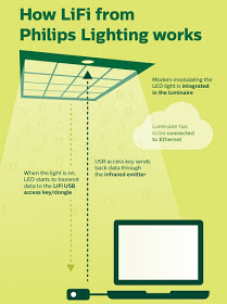 Philips Lighting introduces LiFI technology that gives Broadband internet connectivity through LED light