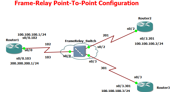 Frame relay point to multipoint configuration pdf editor