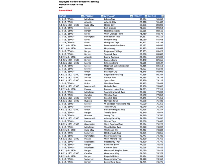 Politics in Downtown Edison Edison Teachers' Median Salary Ranks Number 2 in the state