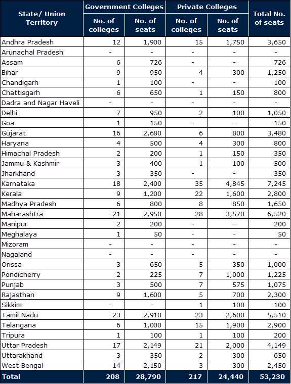 Total number of medical seats in India