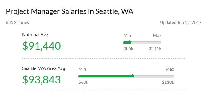 business requirements manager salary business requirements manager salary