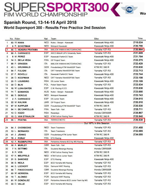 Hasil FP2 WSSP Aragon 2018 Hasil FP2 WSSP Aragon 2018
