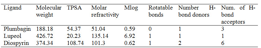 Molecular Properties of the ligands