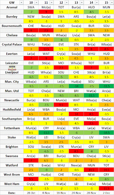 EPL Difficulty Table GW10-15