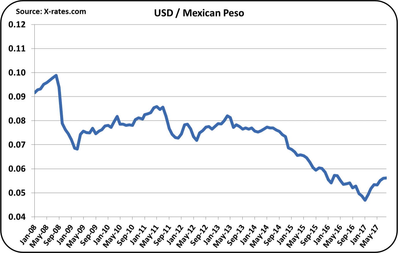 Exchange rate trade