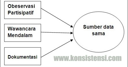 Triangulasi Sebagai Teknik Pengumpulan Data Konsistensi