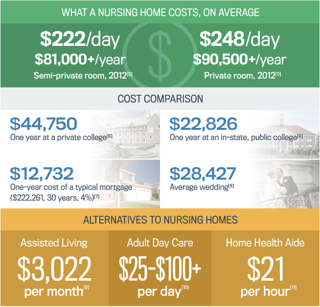 Nursing homes near me: Assisted Living Prices