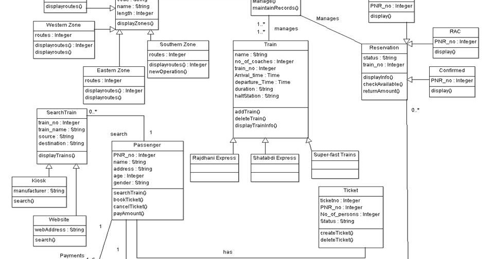 Railway Reservation System UML Diagrams