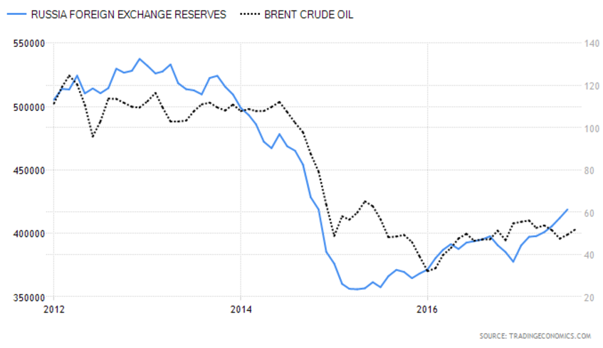 Russian forex reserves