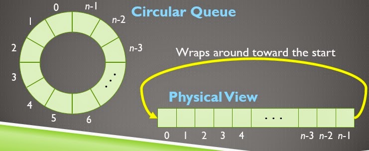 circular queue circular queue