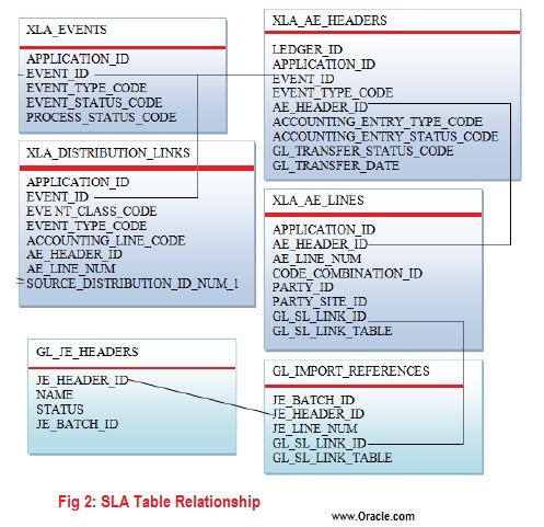 ar xla gl oracle apps create xla