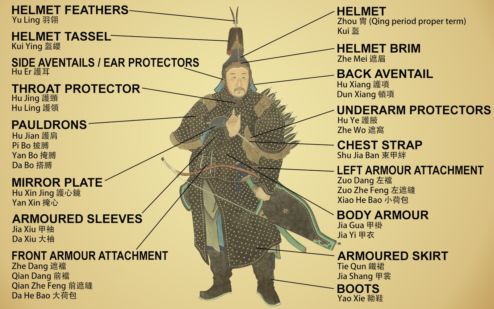 Ming, Qing and Japanese armour components: A brief introduction and  analysis