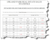 Orland Park Sales Statistics 2012