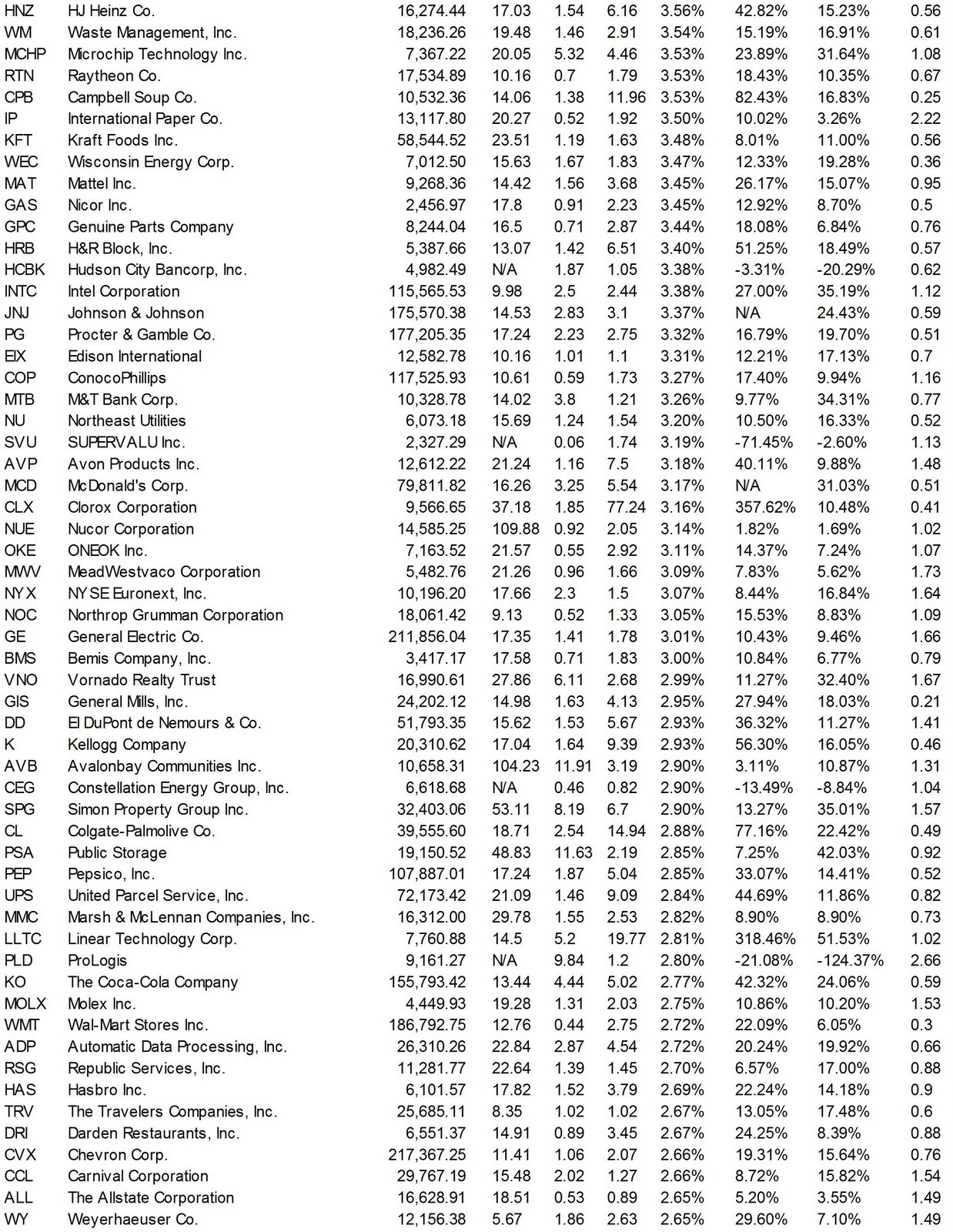 Dividend Yield Stock, Capital, Investment Best Yields From S&P 500