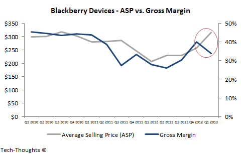 Blackberry - ASP vs. Gross Margin