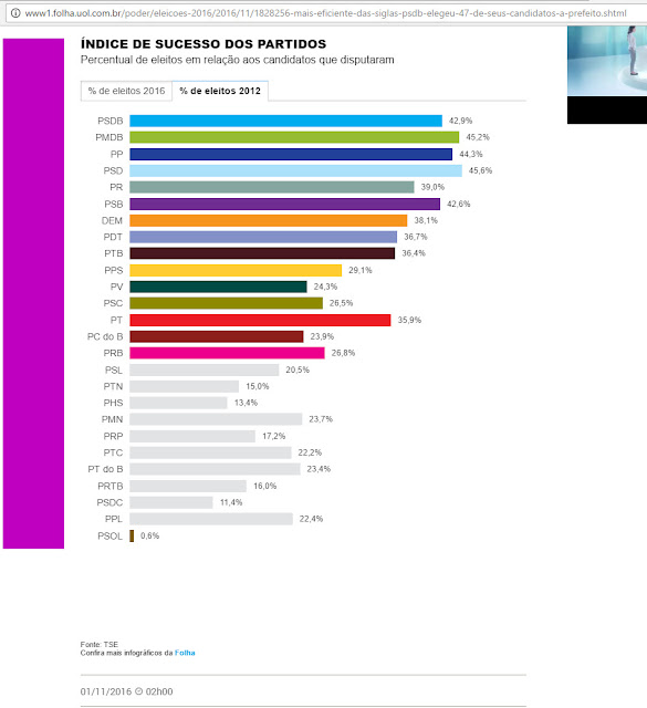 Índice de Sucesso dos partidos políticos nas candidaturas para prefeito nas eleições municipais de 2012. Fonte: Folha de São Paulo, com dados do TSE