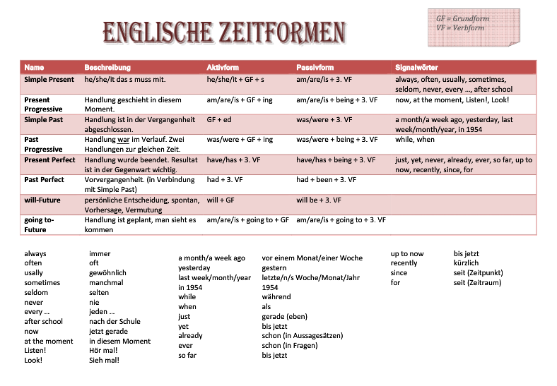 Wann Benutzt Man For Und Wann Since Im Englischen Kawaii Diary: Englisch: Zeitformen