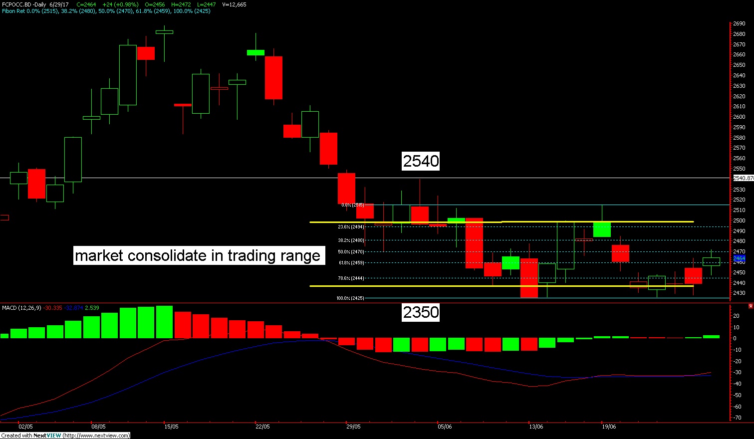 How to trade oil futures options