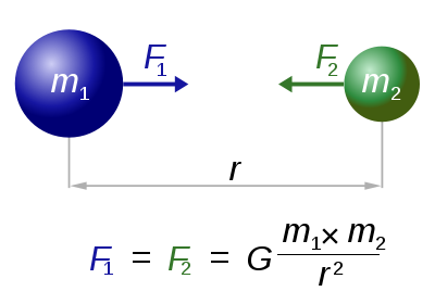 400px-NewtonsLawOfUniversalGravitation.svg+(1)
