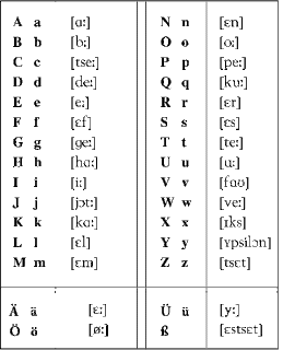 Das Deutsche Alphabet