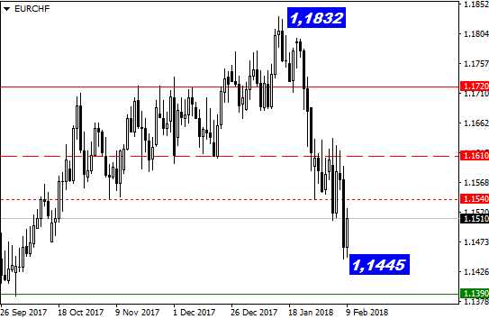 Eur Chf Ausblick Nachste Woche Wird S Besser