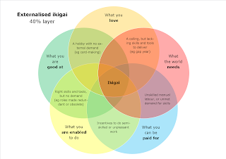 Externalised ikigai - 40% layer Ikigai Venn diagram showing characteristics of each set of two overlapping circles