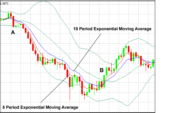 Bollinger Bands, Pivots Points and momentum trading