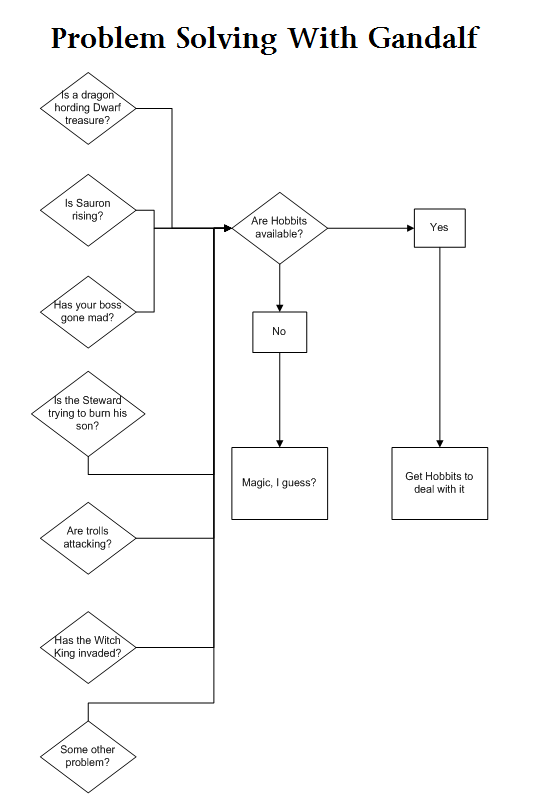 Problem Resolution Process Flow Charts