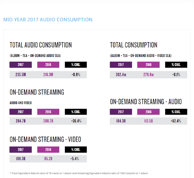 Music consumption stats 2017
