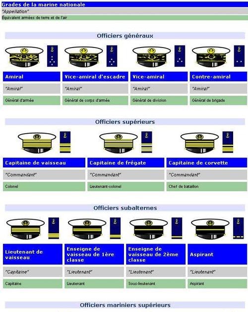 Coronel Von Rohaut Grados militares de la Marine Nationale de Francia