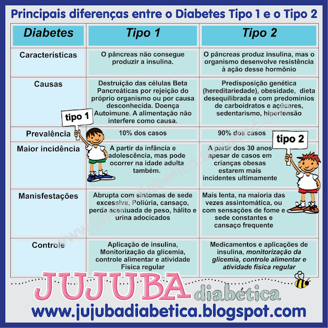 Jujuba Diabética Diabetes Tipo 1 e nossa família Explicando facilmente a diferença entre Jujuba Diabética Diabetes Tipo 1 e nossa família Explicando facilmente a diferença entre