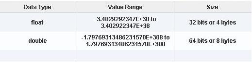Variables and Data Types in Java | Learn Java by Examples