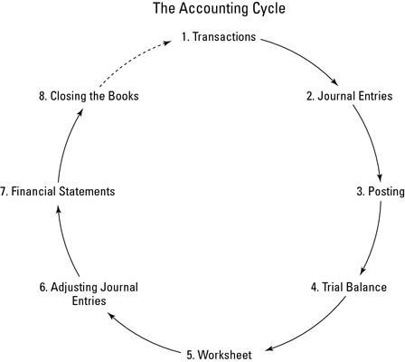accounting cycle: accounting cycle