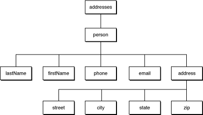 S33L3: XML Tree