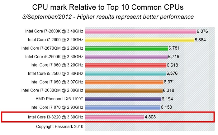 定番 CPU Intel core i3 2120 x6の通販 by ケーブルinc.'s shop｜ラクマ セール特価