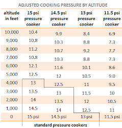 pressure cooking cooker psi altitude times charts formula altitudes faq ask think stuff chart atmospheric didn affected recipe adjusted adjustment