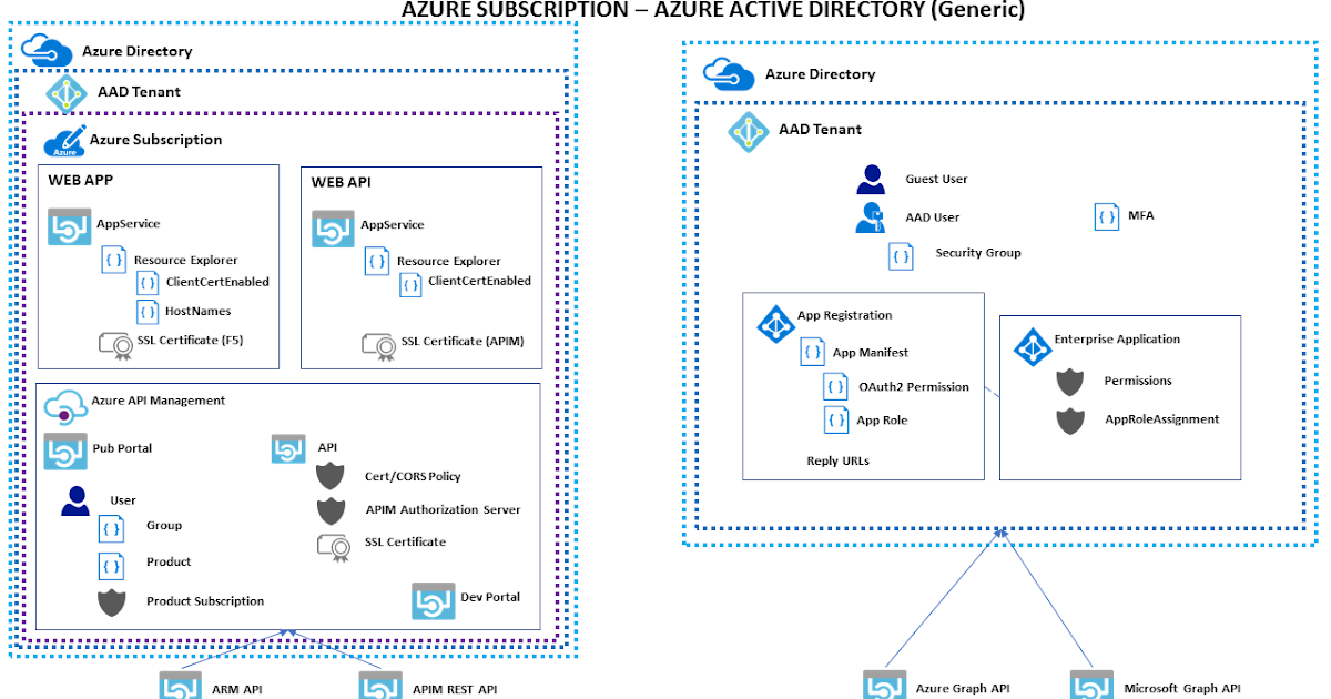 Azure Active Directory Application Components