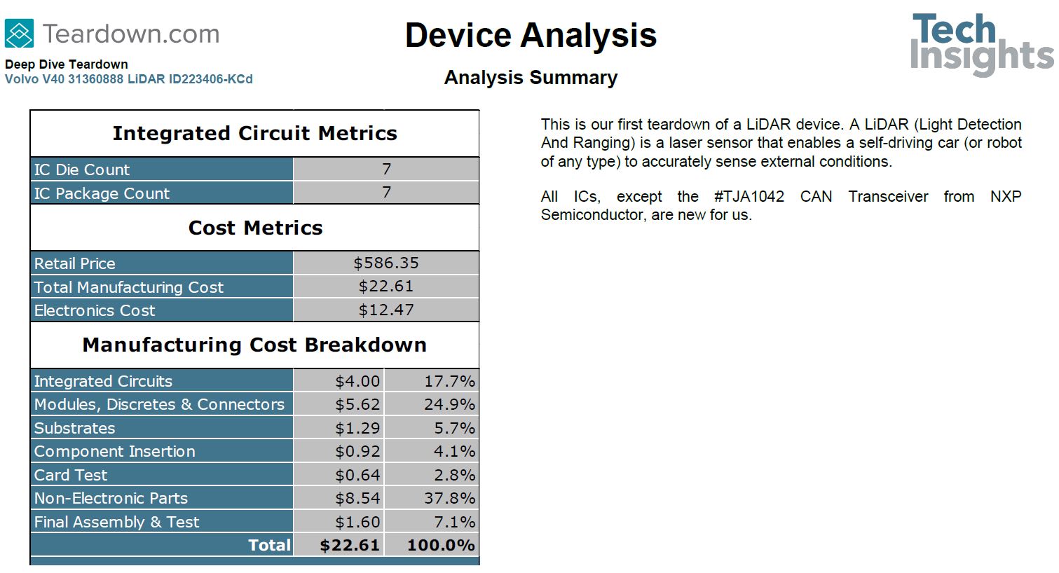 Image Sensors World: Volvo LiDAR Cost Estimated at $22