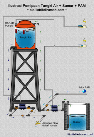 Welcome To My Blog Cara Memasang Sakelar Otomatis Pompa Air Listrik Untuk Tangki Air Toren