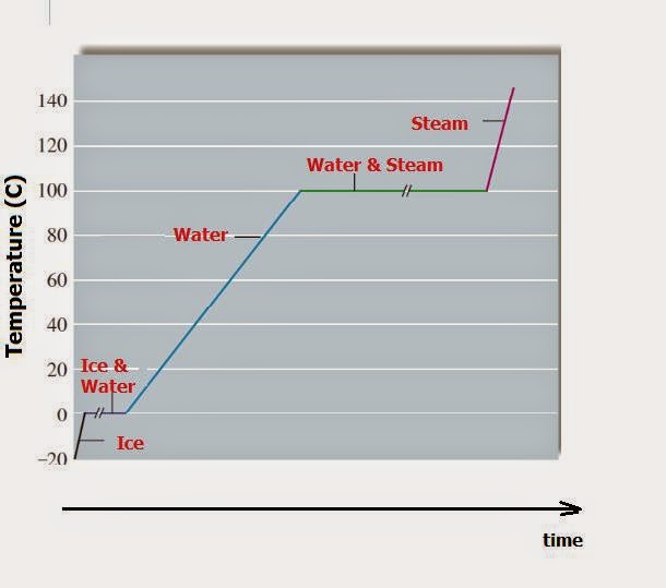 Phase Changes Energy Changes Heating Curves Chemistry Net