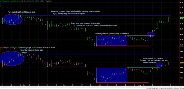 Dow+Theory+SLV+GLD+AUGUST+23