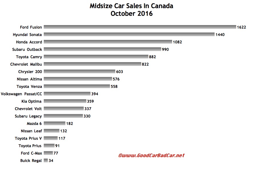Midsize Car Sales In Canada October 2016 YTD Automotive