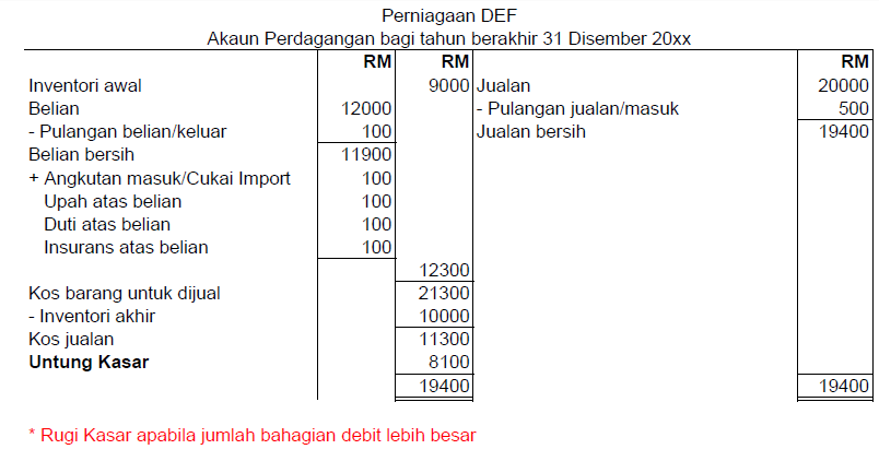 Modul 7 : Penyata Kewangan Milikan Tunggal Tanpa Pelarasan